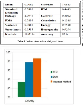 Table 2: Values obtained for Malignant  tumor 