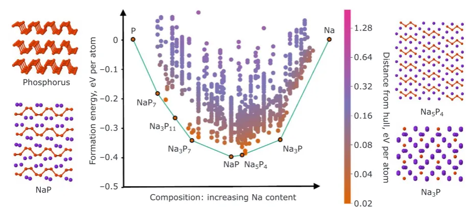 Fig. 5. Convex hull (see Figure 1(b)) of the Na-P system as predicted using DFT through a combined approach using data mining, AIRSS and an evolutionary algorithm (22, 25)