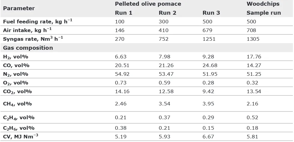 Table III  Product Gas Composition at Different Feed Flows Rates for Olive Pomace and Oak Woodchips