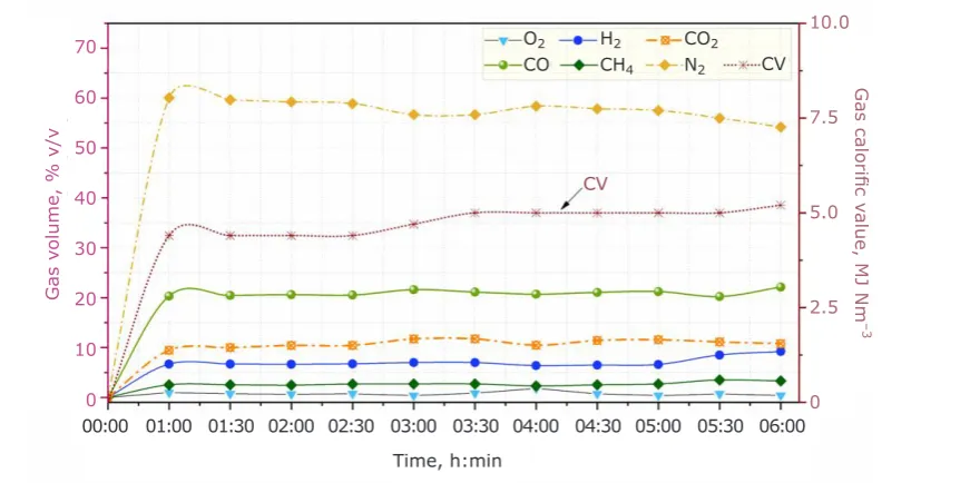Fig. 8. Produced gas composition and CV at different loads