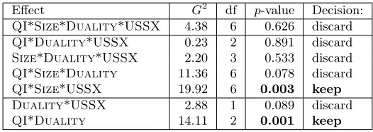 Table 3: Backward elimination in action: all eﬀects of decreasing order are tested and discarded if their