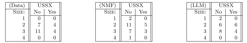 Table 7: Results from the selection query: Size × USSX for QI=Low and Duality=No. Left: Resultson original data; Middle: NMF; Right: LLM.