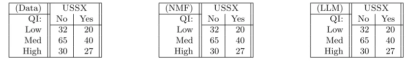 Table 8: Aggregation query for the original data cube (left), NMF (middle) and LLM (right): distribution