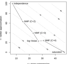 Figure 2: The compression-approximation trade-oﬀ. X-axis is the number of parameters and Y-axis is