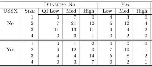 Table 1: Contingency table for the case study: each cell of the 4-dimensional data cube contains thenumber of companies with the corresponding attributes, according to the four considered dimensions.