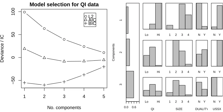 Figure 1: Left: Likelihood ratio, AIC and BIC versus number of components. This suggests that Ceach = 2(BIC) or C = 3 (AIC) are reasonable choices for the number of components