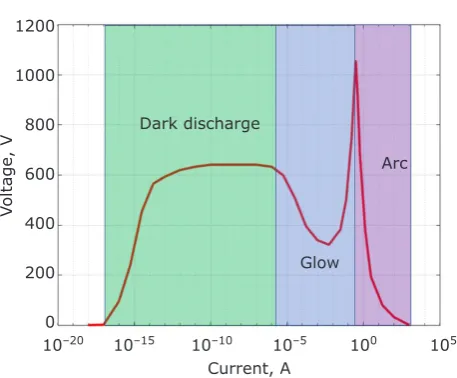 Fig. 4. Transitions occurring in a fixed glow tube