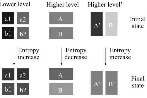 Figure 3.1: Entropy, seen as homogeneity, increases at lower level, whileit might increase or decrease at the higher level, depending on how wedivide the states.