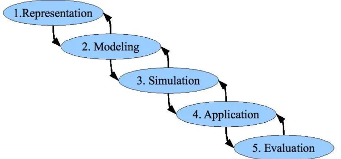 Figure 4.1: Diagram relating different stages of Methodology.