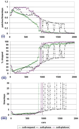 Figure 5.3: Results for self-organizing methods. (i) Average speeds of cars.(ii) Percentage of stopped cars