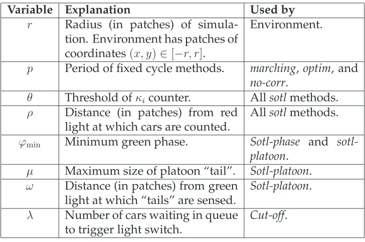 Table 5.1: Parameters of NetLogo simulations.
