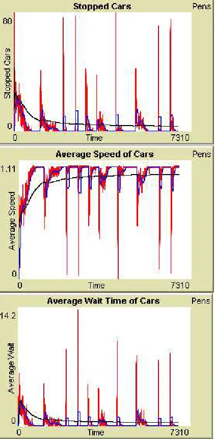 Figure 5.4: Resets of trafﬁc lights as sotl-phase achieves full synchronization(80 cars in 5 × 5 grid, r = 40).