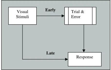 Figure 2: The Difference in the response generated during Early and Late Learning Periods 