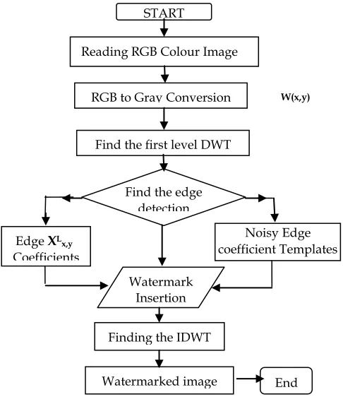 Figure 5 second level DDDWT decompositions for CT image 1 
