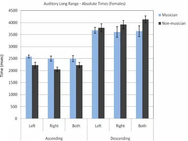 Table 1. Absolute Times for Long Range Auditory Signals in Ascending and Descending Order for Female Subjects 