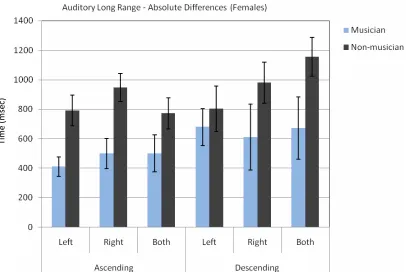 Fig. 2 The absolute difference between the female subjects’ decision and the standard stimulus (3000 msec.) for ascending and descending tone sequences