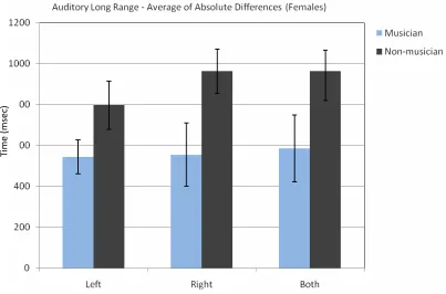 Table 3. The Average of the Absolute Differences for Ascending and Descending Auditory Long Range Sequences for Female Subjects 