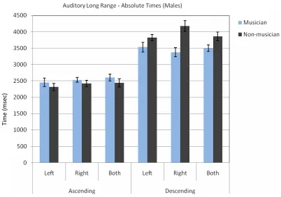 Table 4. Absolute Times for Long Range Auditory Signals in Ascending and Descending Order for Male Subjects 