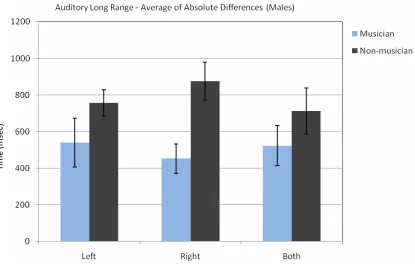 Table 6. The Average of the Absolute Differences for Ascending and Descending Auditory Long Range Sequences for Male Subjects 