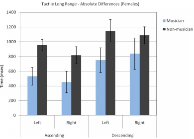 Fig. 8 The absolute difference between the female subjects’ decision and the standard stimulus (3000 msec.) for ascending and descending vibratory sequences