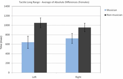 Table 9. The Average of the Absolute Differences for Ascending and Descending Tactile Long Range Sequences for Female Subjects 