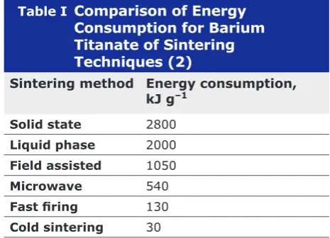 Fig. 1. Material compatibility with ceramic sintering temperatures