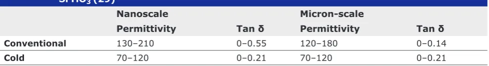 Table III  Relative Permittivity and Tan δ from 25–250°C for Cold vs. Conventional Sintered 