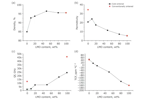 Fig. 5. (a) Density; (b) permittivity; (c) Qfcold sintering, comparing permittivity to conventional samples produced and measured by Zhou ; and (d) TCF of NBMO-xLMO composite ceramics produced by et al