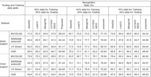 TABLE 1 RECOGNITION RATES OF OUR PROPOSED MODEL AGAINST THE STATE-OF-THE-ART MULTI STREAM 