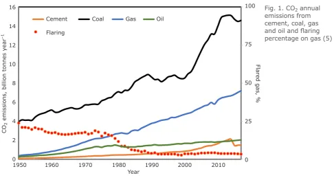 Fig. 1. CO2 annual emissions from 