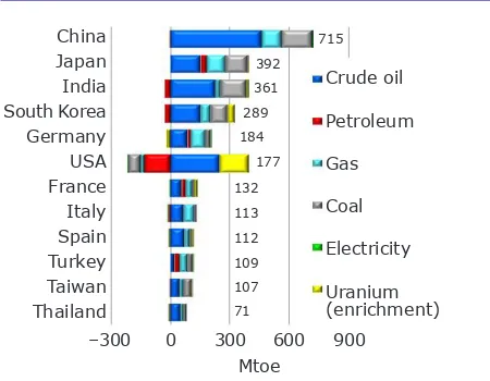 Fig. 4. Energy import dependency of East Asian economies in 2018 (5)