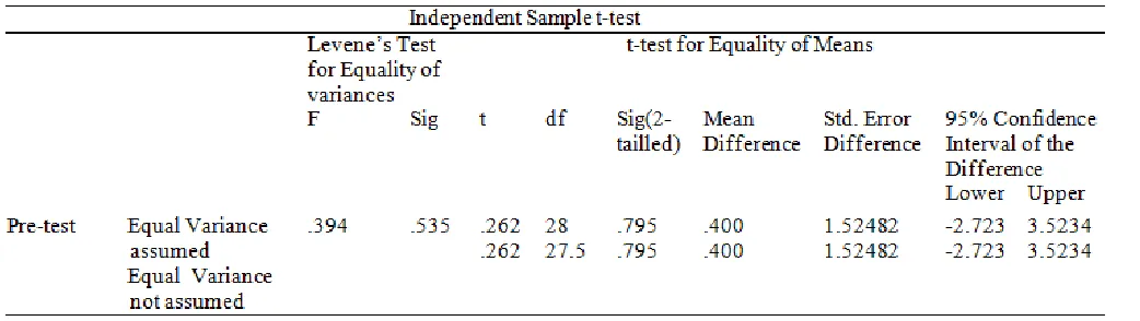 Table 3.  Results of Independent Sample t-test (Pretest) 