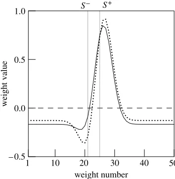 Figure 2. ‘Errorless’ discrimination learning. (a) General-ization gradients from two groups of pigeons trained to solve adiscrimination between monochromatic lights with a standardprocedure (dotted line) or ‘errorless learning’ (see text; datafrom Terrace
