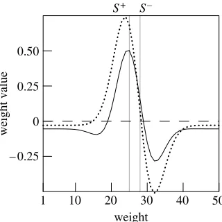 Figure 5. Weights at the beginning (dotted line) and end(continuous line) of generalization testing in extinction.These two sets of weights produce the generalizationgradients in ﬁgure 4b.