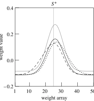 Figure 6. Central tendency effect. ( Speak appears displaced towards the centre of the test range(data from525 nm light)