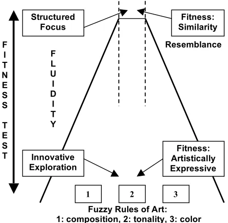 Figure 2.  Our 2nd generation fitness function mimics human creativity by moving between restrained focus (resemblance) to more unstructured associative focus (resemblance + more ambiguous art rules of composition, tonality and color  