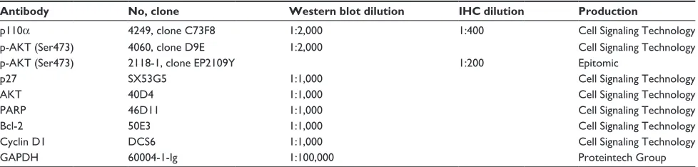 Table 1 Primary antibodies used in Western blot and ihc experiments