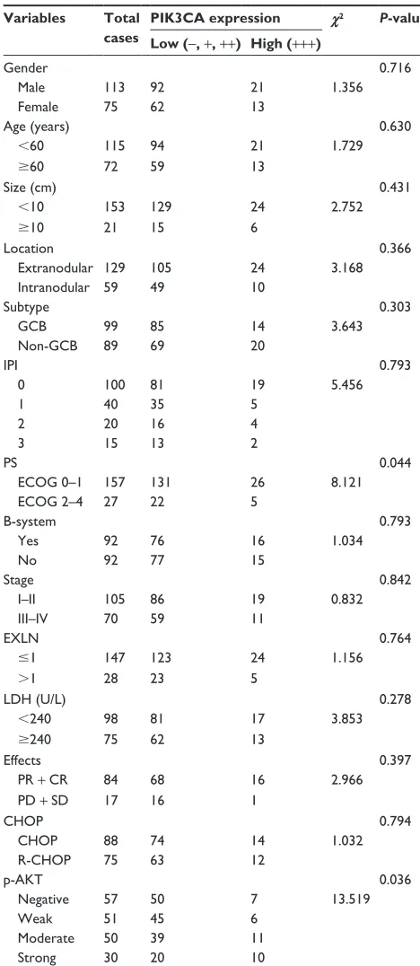 Table 2 Clinicopathological significance of PIK3CD expression in DlBcl