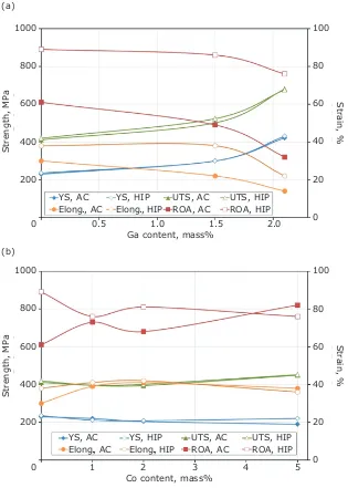 Fig. 5. (a) Effect on mechanical properties of 95Pt-5Ru alloys where part of the Ru is replaced by Ga; (b) effect on mechanical properties of 95Pt-5Ru alloys where part of the Ru is replaced by Co