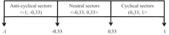 Fig. 2.A� er selecting the neutral and cyclical sector, there Explanatory notes: unlevered .......beta of a company ﬁ nanced only by equity,