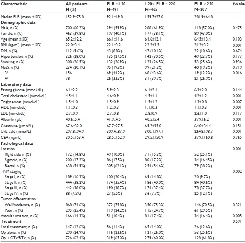 Table 1 characteristics of crc patients treated with surgical resection according to Plr