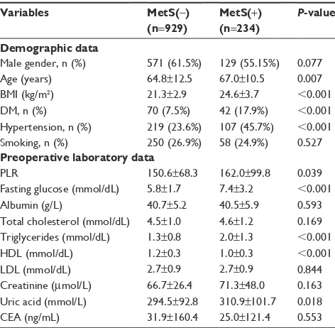 Table 2 Baseline characteristics of CRC patients stratified by Mets