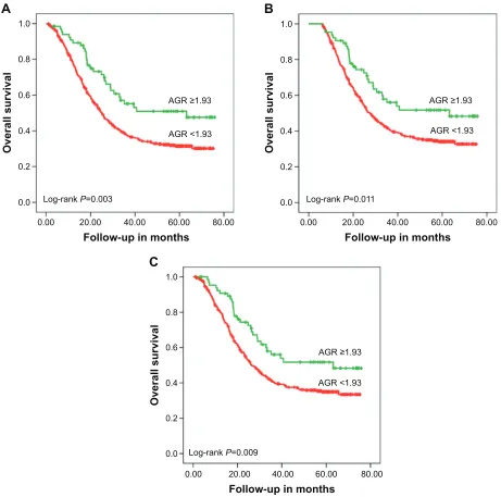 Figure 2 Kaplan–Meier analyses of overall survival. Notes: Survival analyses of total population stratified by AGR groups (A)