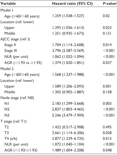 Table 3 hazard ratios for all-cause mortality in gastric cancer patients (multivariate analysis)