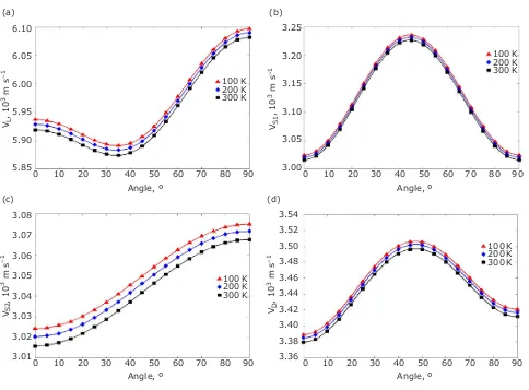Table II  Temperature Dependent Third Order Elastic Constants, Y, B, G and ν of Zinc Oxide Nanowires