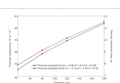 Fig. 3. Thermal relaxation time and thermal conductivity versus diameter of ZnO-NWs at room temperature