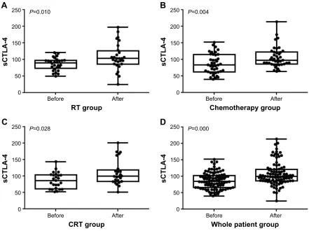 Figure 1 level of scTla-4 in all 4 groups.Notes: Compared with the level of sCTLA-4 1 day before therapies, sCTLA-4 levels during therapies were significantly higher among all these 4 subgroups including the A) rT, (B) chemotherapy, (C) crT, and (D) whole patient group (all P,0.05).Abbreviations: crT, chemoradiotherapy; rT, radiotherapy; scTla-4, soluble cytotoxic T-lymphocyte antigen 4.