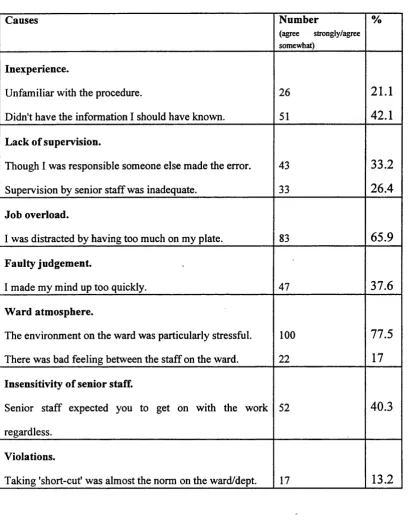 TABLE 6.1 Perceived causes of errors.