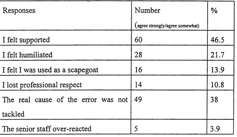 Table 6. 2 Reaction of nurses from discussion of error with senior staff.