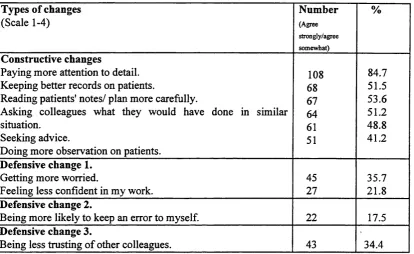 TABLE 6.4 Constructive and defensive changes in practice.